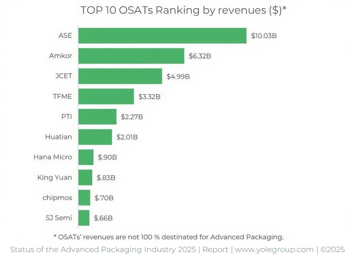 Yole - 2024 Top 10 OSATs Ranking by revenues($) - 第十